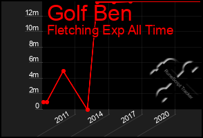 Total Graph of Golf Ben