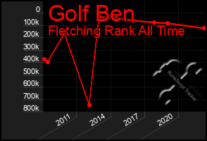 Total Graph of Golf Ben