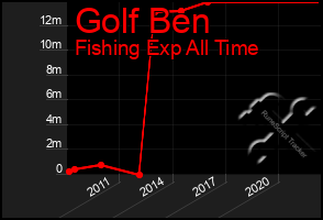 Total Graph of Golf Ben