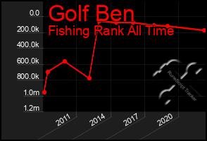 Total Graph of Golf Ben