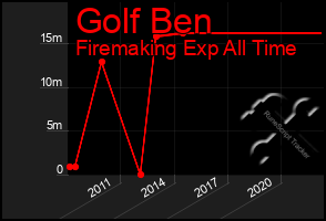 Total Graph of Golf Ben