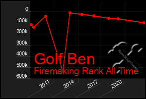 Total Graph of Golf Ben