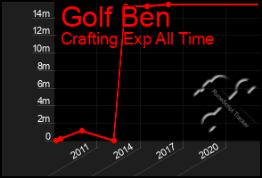 Total Graph of Golf Ben