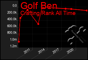 Total Graph of Golf Ben