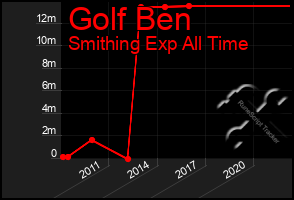 Total Graph of Golf Ben