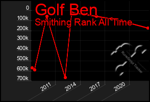 Total Graph of Golf Ben