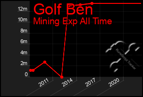 Total Graph of Golf Ben