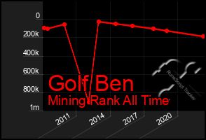 Total Graph of Golf Ben