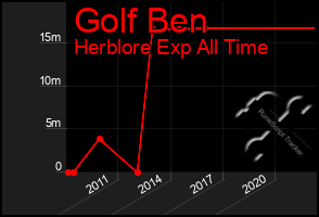 Total Graph of Golf Ben