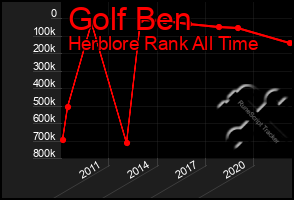 Total Graph of Golf Ben