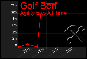 Total Graph of Golf Ben