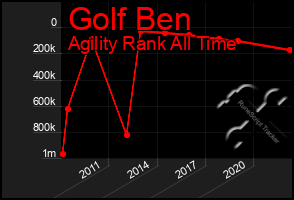 Total Graph of Golf Ben