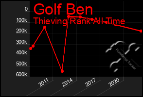 Total Graph of Golf Ben