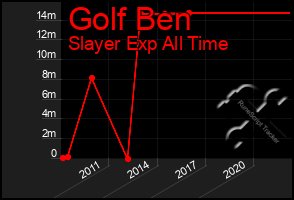 Total Graph of Golf Ben