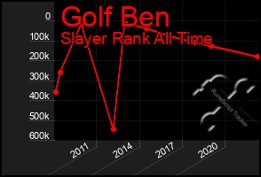 Total Graph of Golf Ben