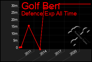 Total Graph of Golf Ben