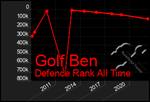 Total Graph of Golf Ben