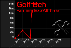 Total Graph of Golf Ben