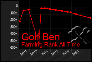 Total Graph of Golf Ben