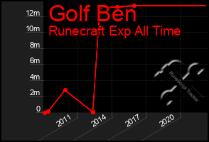 Total Graph of Golf Ben