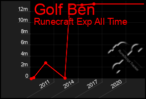 Total Graph of Golf Ben