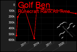 Total Graph of Golf Ben