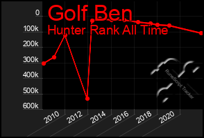 Total Graph of Golf Ben