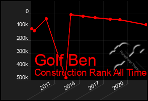 Total Graph of Golf Ben