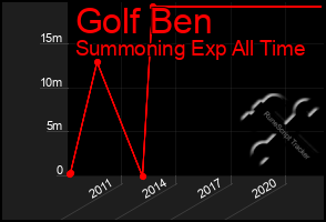 Total Graph of Golf Ben