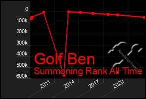 Total Graph of Golf Ben