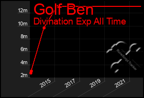 Total Graph of Golf Ben