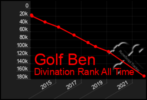 Total Graph of Golf Ben