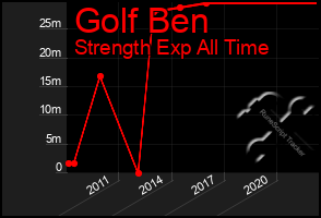 Total Graph of Golf Ben