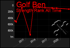 Total Graph of Golf Ben