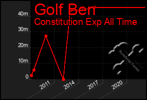 Total Graph of Golf Ben