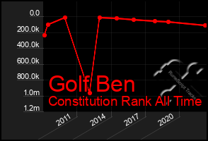 Total Graph of Golf Ben