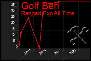 Total Graph of Golf Ben