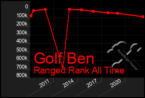 Total Graph of Golf Ben