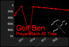 Total Graph of Golf Ben