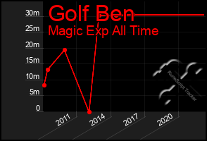 Total Graph of Golf Ben