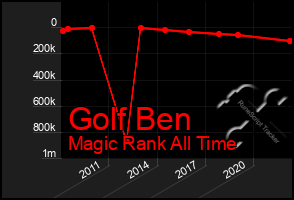 Total Graph of Golf Ben