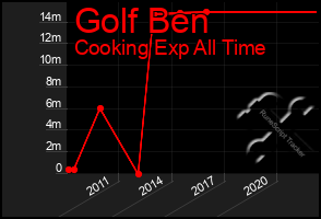 Total Graph of Golf Ben