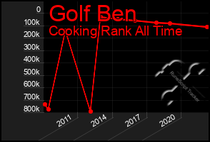 Total Graph of Golf Ben