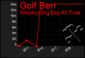 Total Graph of Golf Ben