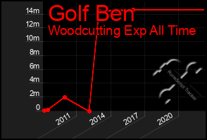 Total Graph of Golf Ben