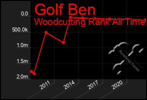 Total Graph of Golf Ben