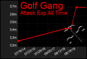 Total Graph of Golf Gang