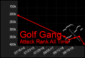 Total Graph of Golf Gang