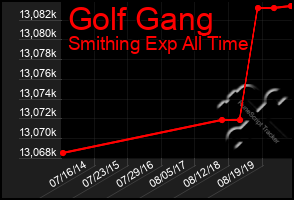 Total Graph of Golf Gang