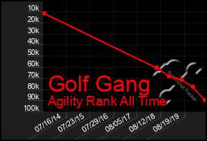 Total Graph of Golf Gang